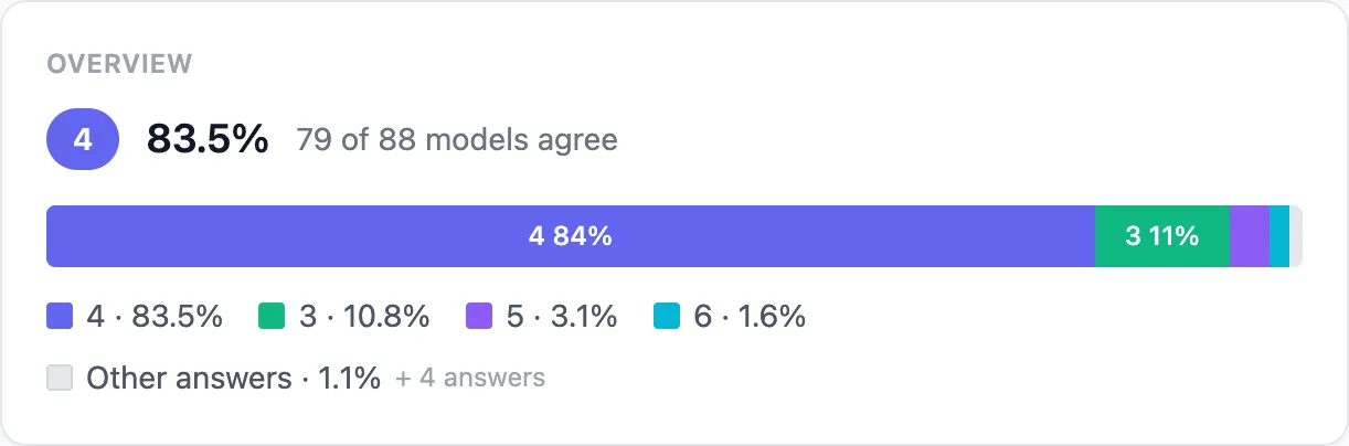 Overview of answers to "Pick a random number between 1 and 6" across 88 models. 4 makes up 83.5% of answers, 3 makes up 10.8%, 5 makes up 3.1%, 6 makes up 1.6%, and other answers make up 1.1%. 79 of 88 models give 4 as their top answer.