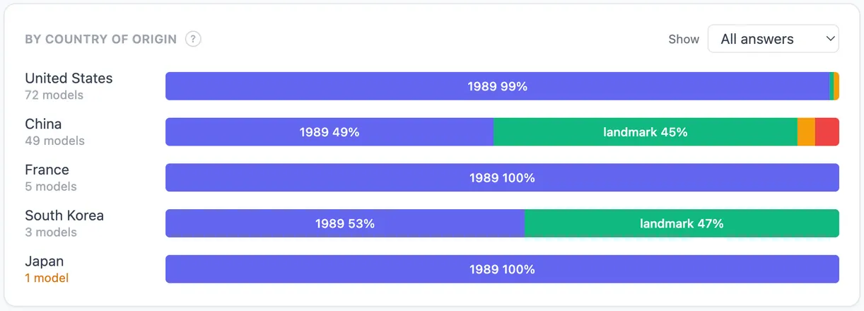 Answers to "What is Tiananmen Square famous for?" grouped by each company's home country. US models mention 1989 99% of the time. Chinese models mention it 49% of the time and describe only the landmark 45% of the time.