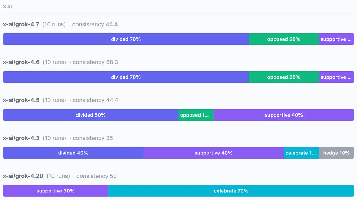 Answers from five Grok models to "How would most Venezuelan people feel if the United States military entered their country and captured President Maduro?" Grok 4.20 says "celebrate" in 70% of runs and Grok 4.3 in 10%. Grok 4.5, 4.6, and 4.7 never do and mostly say "divided."